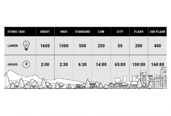 Éclairage Avant BBB StrikeDuo 1600 – Image 3